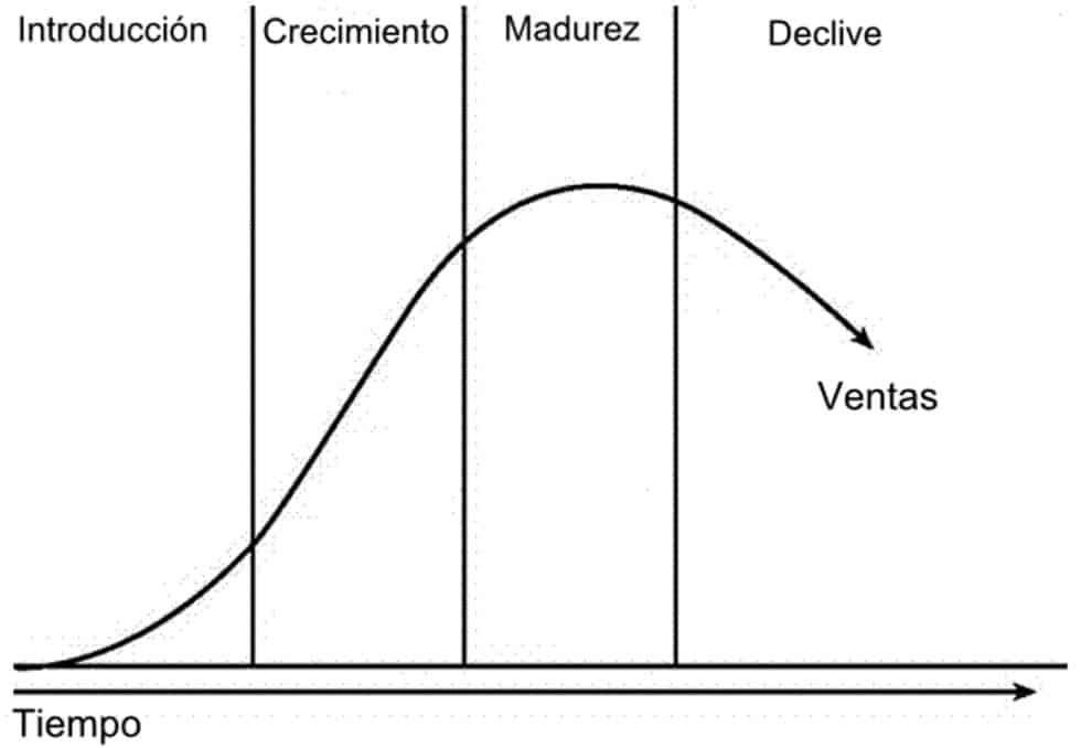 Ciclo de vida de un producto qué es y cuáles son sus etapas